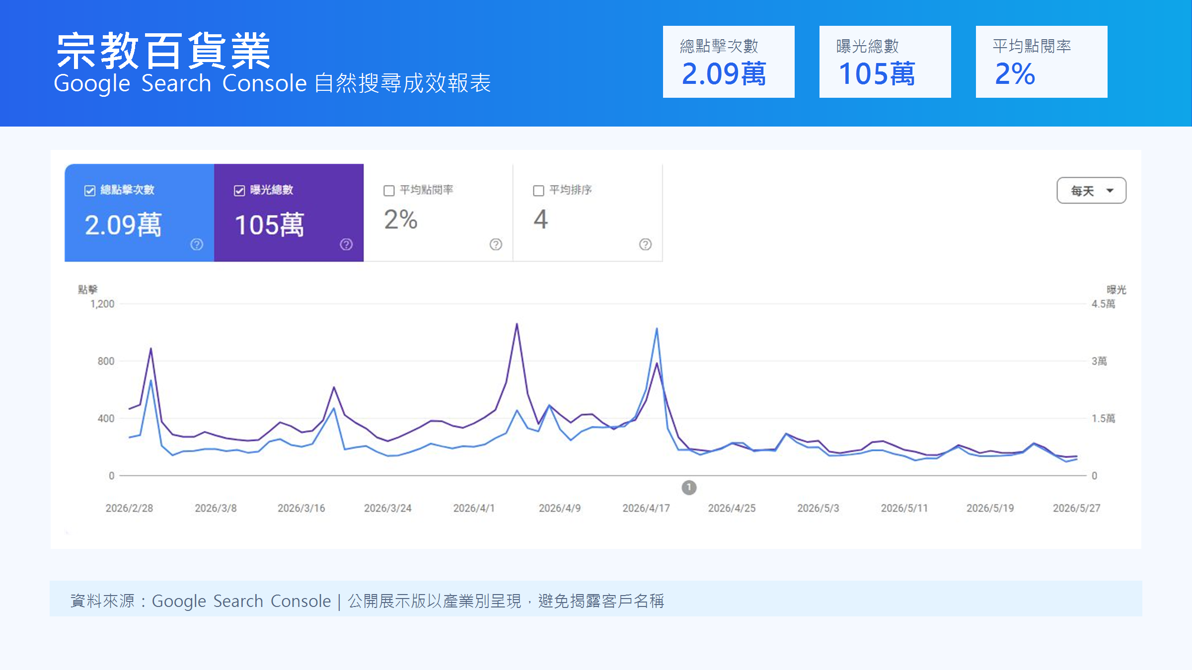 宗教百貨業 GSC 成效