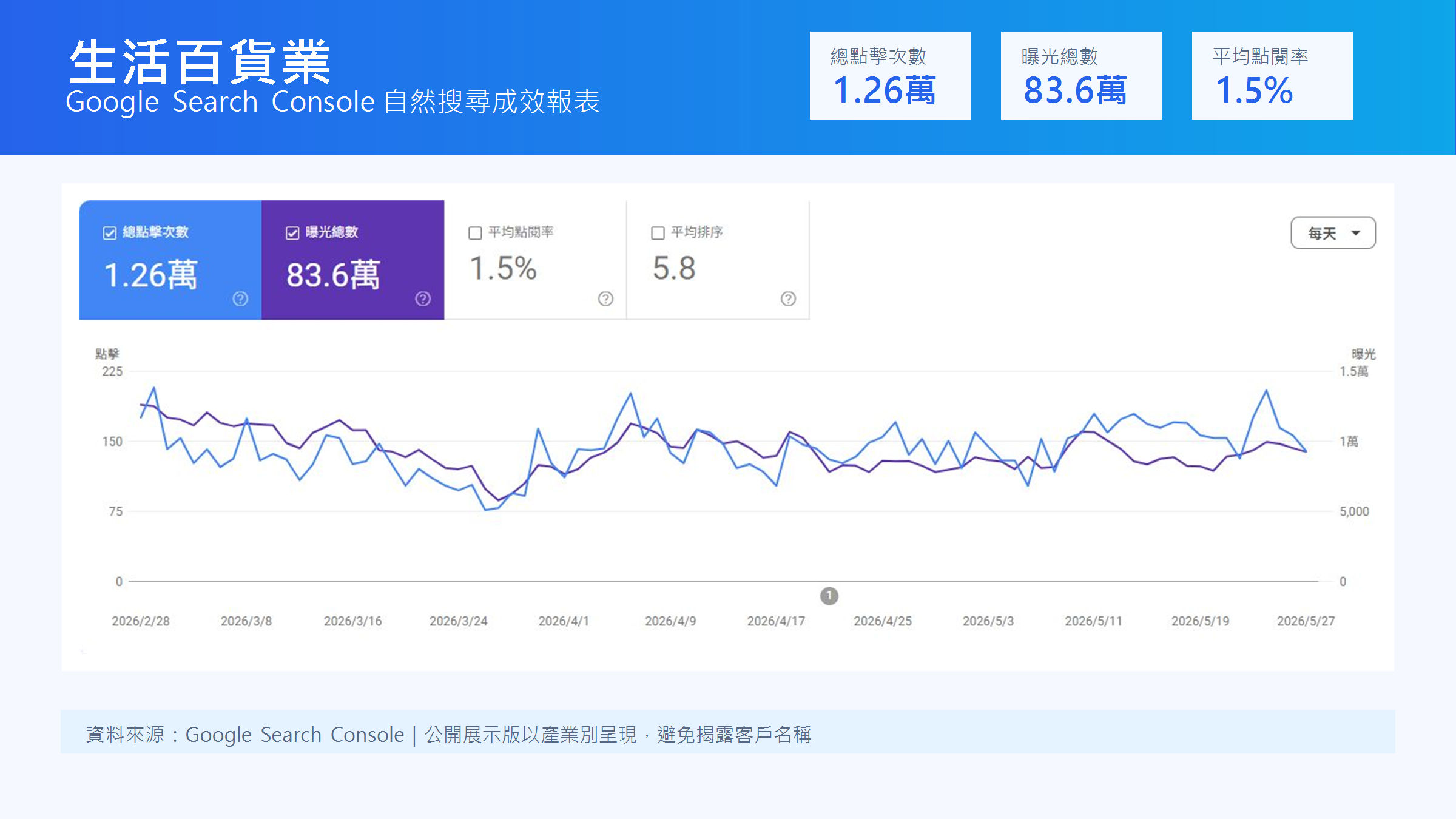 生活百貨業 GSC 成效