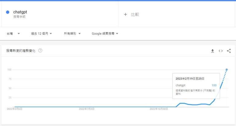 ChatGPT 熱度極高
