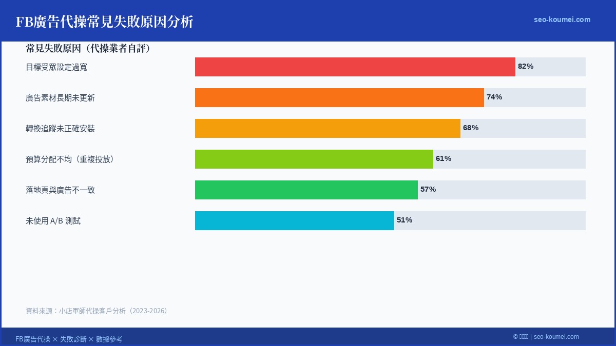 FB廣告代操失敗原因分析圖表-常見問題比例