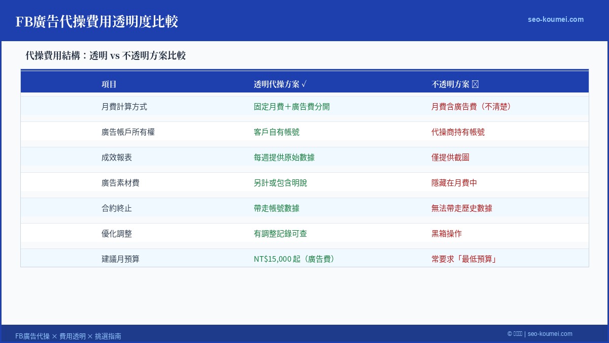 FB廣告代操費用透明度比較圖表