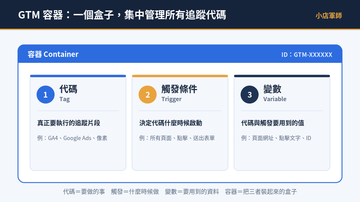 GTM 設定教學示意:Google Tag Manager 容器集中管理代碼、觸發條件與變數