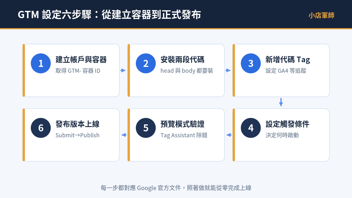 GTM 設定教學六步驟流程:從建立容器、安裝代碼、設定觸發到預覽發布上線