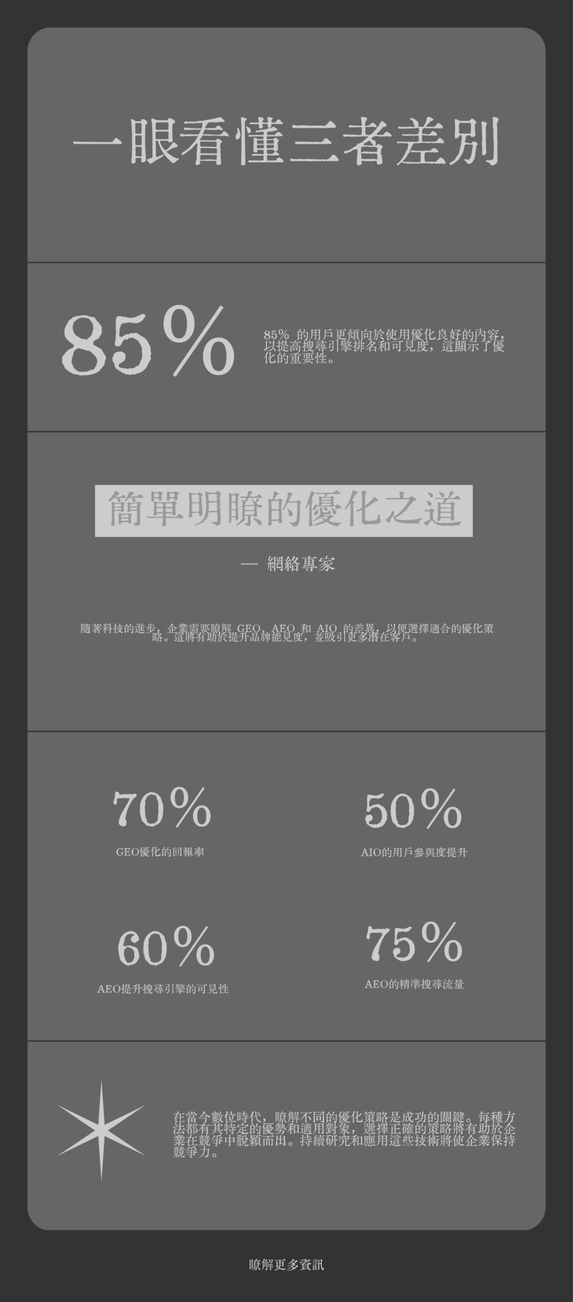 GEO AEO AIO三者指標比較資訊圖