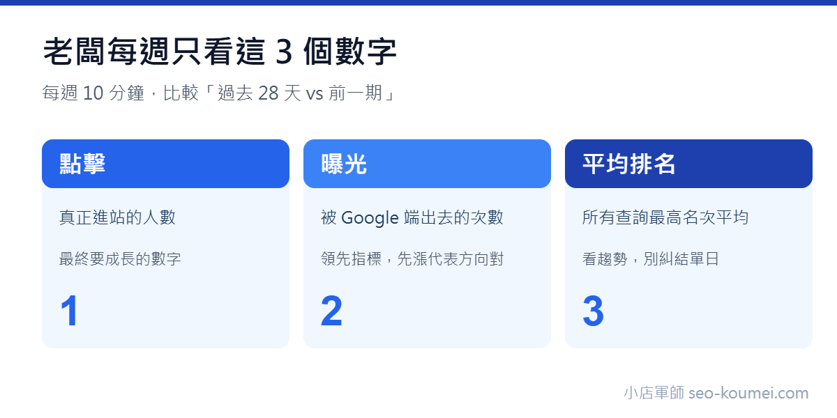 Google Search Console 老闆每週必看的點擊、曝光與平均排名三個數字