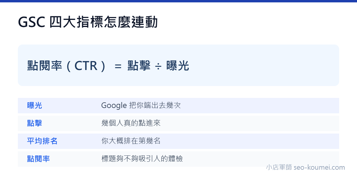 Google Search Console 成效報表點擊、曝光、點閱率與平均排名的連動關係