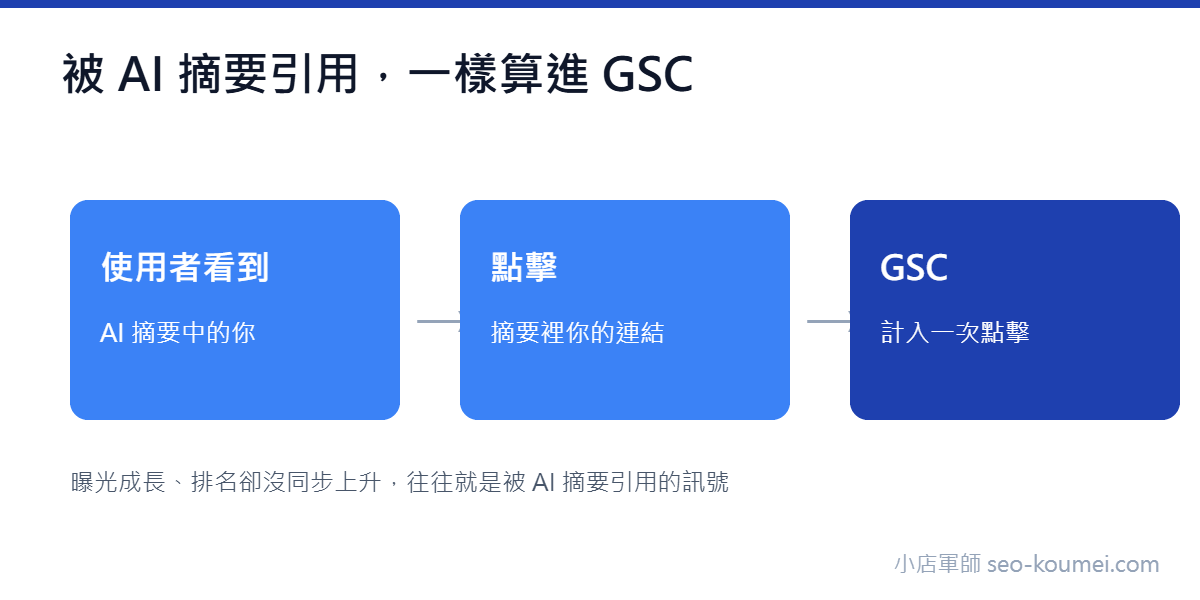 Google Search Console 如何把 AI 摘要引用計入點擊與曝光數據