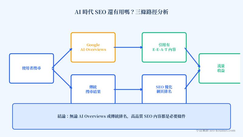 SEO 基本功分析:在 AI 搜尋時代,技術 SEO 結構化資料讓網站被 AI 引用