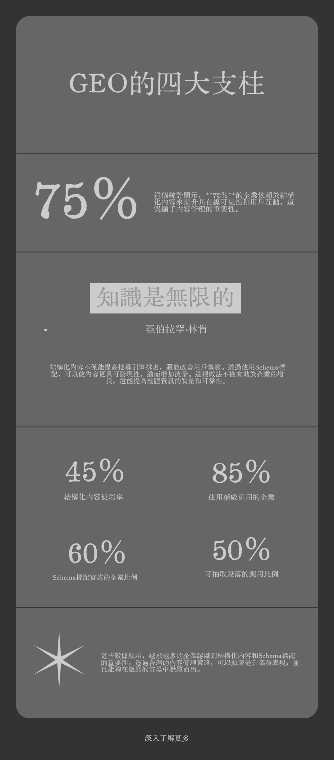 GEO四大核心支柱概念圖