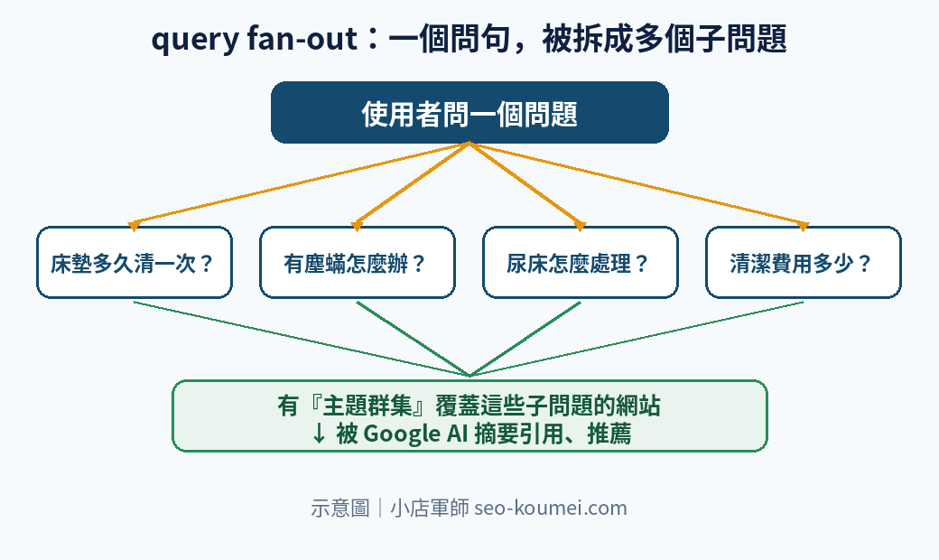 query fan-out 示意圖：使用者一個問題被 Google 拆成床墊多久清、塵蟎、尿床、費用等子問題，有主題群集覆蓋這些子問題的網站才會被 AI 摘要引用
