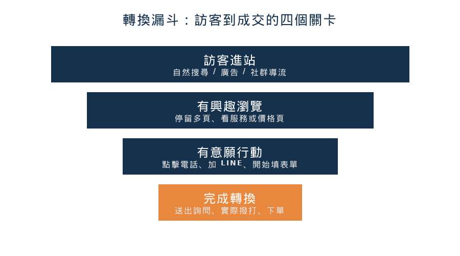 轉換漏斗示意圖：訪客進站、有興趣瀏覽、有意願行動、完成轉換四個關卡，小店軍師原創圖表